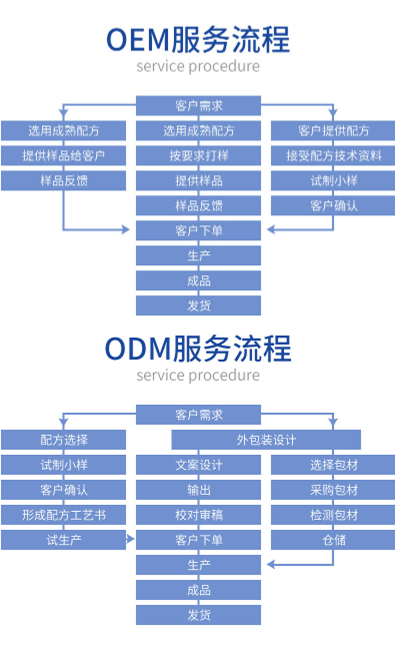 瀑布乳，瀑布水乳，乳液加工，歐泉生化