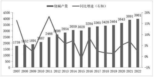 圖為2007—2022年我國燒堿產(chǎn)量與同比增速