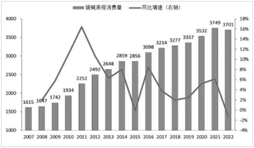 圖為2007—2022年我國燒堿表觀消費(fèi)量與同比增速