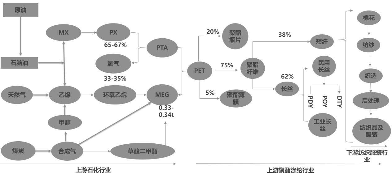 聚酯產(chǎn)業(yè)鏈
