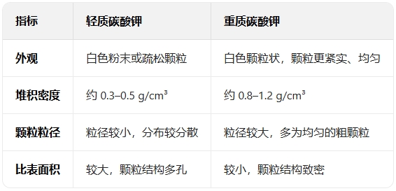 輕質(zhì)和重質(zhì)碳酸鉀物理特性